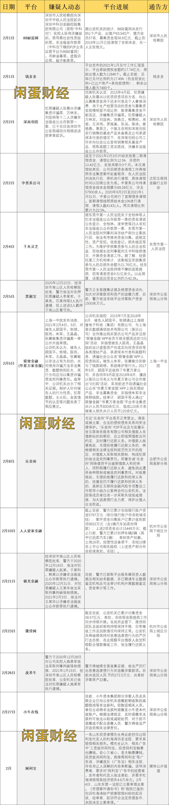 腾博手机版登录2月P2P行业动态：微贷网、小牛在线家平台消息汇总（名单）